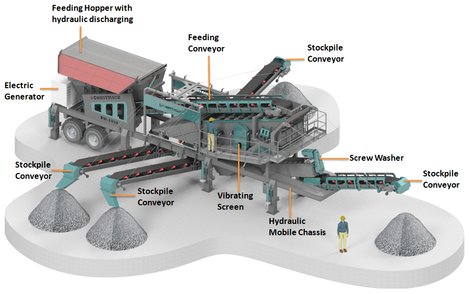 Mobile Screening Plants